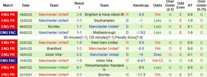 Biến động tỷ lệ kèo Leeds vs MU, 21h00 ngày 20/2 - Ảnh 5