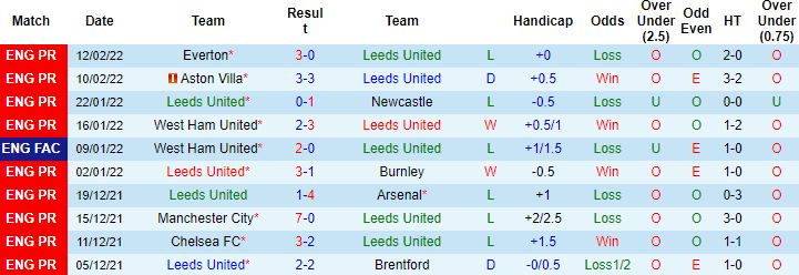 Biến động tỷ lệ kèo Leeds vs MU, 21h00 ngày 20/2 - Ảnh 6