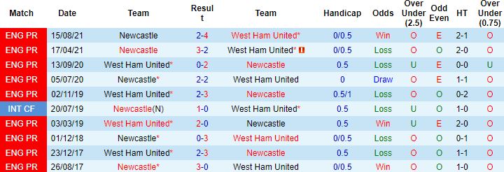 Biến động tỷ lệ kèo West Ham vs Newcastle, 19h30 ngày 19/2 - Ảnh 4