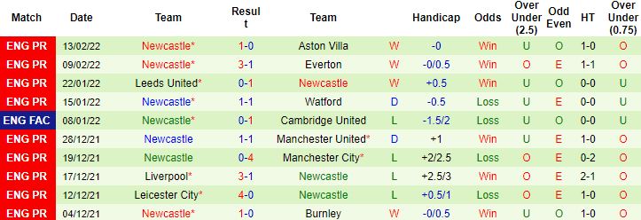 Biến động tỷ lệ kèo West Ham vs Newcastle, 19h30 ngày 19/2 - Ảnh 5