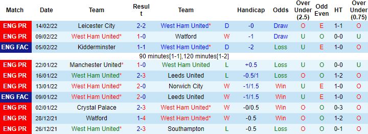 Biến động tỷ lệ kèo West Ham vs Newcastle, 19h30 ngày 19/2 - Ảnh 6