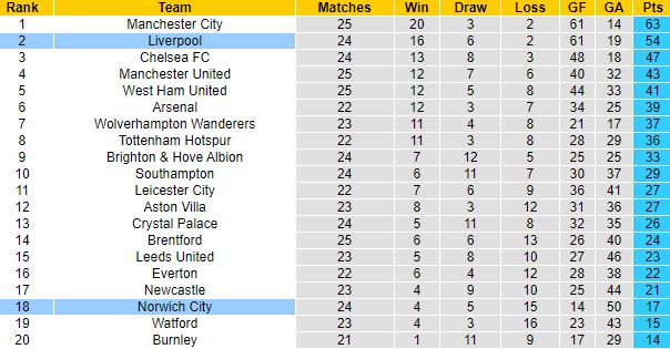 Nhận định, soi kèo Liverpool vs Norwich, 22h00 ngày 19/2 - Ảnh 1