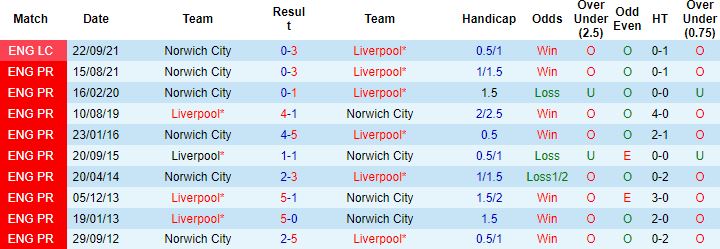 Nhận định, soi kèo Liverpool vs Norwich, 22h00 ngày 19/2 - Ảnh 4