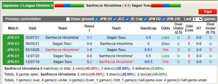 Nhận định soi kèo Sanfrecce Hiroshima vs Sagan Tosu, 12h ngày 19/2 - Ảnh 3