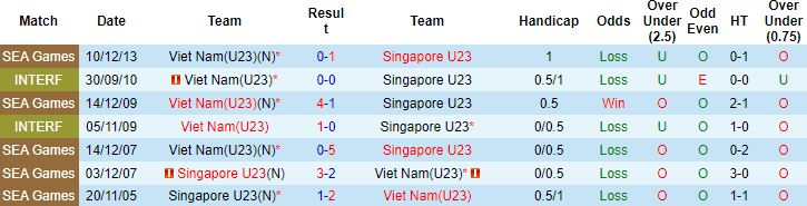 Nhận định, soi kèo U23 Việt Nam vs U23 Singapore, 19h00 ngày 19/2 - Ảnh 2