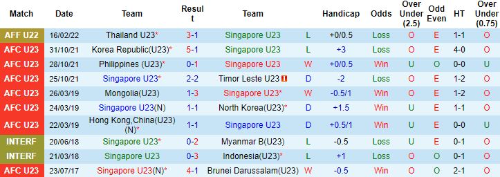 Nhận định, soi kèo U23 Việt Nam vs U23 Singapore, 19h00 ngày 19/2 - Ảnh 3