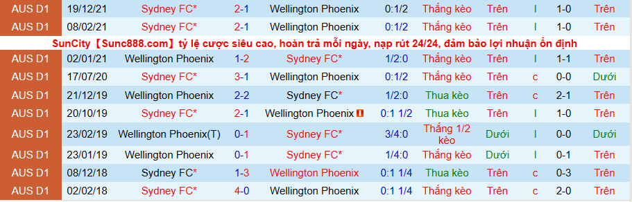 Nhận định, soi kèo Wellington Phoenix vs Sydney FC, 13h05 ngày 19/2 - Ảnh 3
