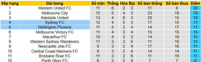 Nhận định, soi kèo Wellington Phoenix vs Sydney FC, 13h05 ngày 19/2 - Ảnh 4