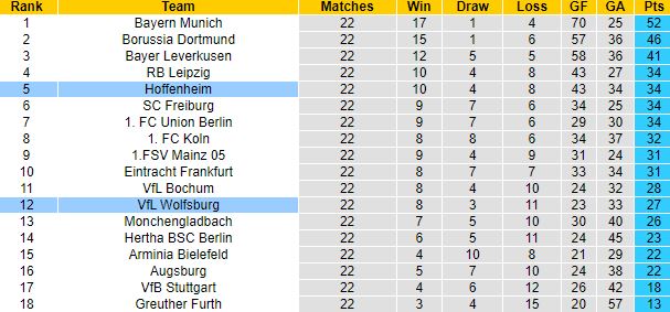 Nhận định, soi kèo Wolfsburg vs Hoffenheim, 21h30 ngày 19/2 - Ảnh 1