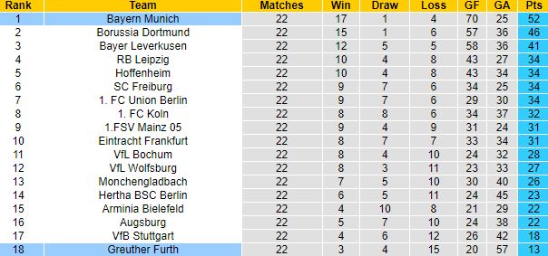 Nhận định, soi kèo Bayern Munich vs Greuther Furth, 21h30 ngày 20/2 - Ảnh 1