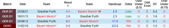 Nhận định, soi kèo Bayern Munich vs Greuther Furth, 21h30 ngày 20/2 - Ảnh 4