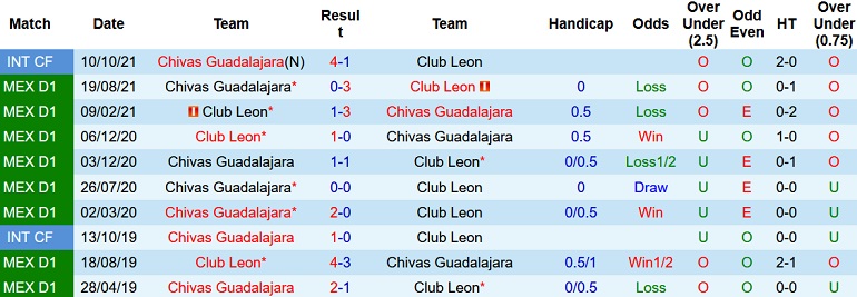 Nhận định, soi kèo Club León vs Guadalajara, 10h00 ngày 20/2 - Ảnh 4