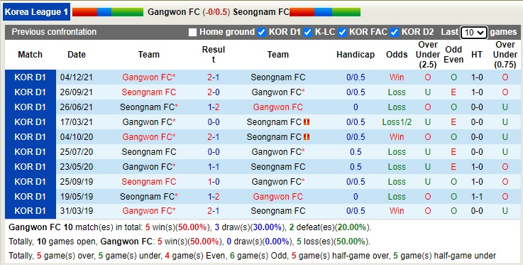 Nhận định soi kèo Gangwon vs Seongnam, 12h ngày 20/2 - Ảnh 3