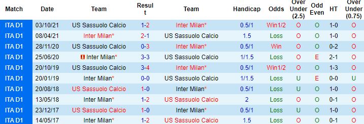 Nhận định, soi kèo Inter Milan vs Sassuolo, 00h00 ngày 21/2 - Ảnh 4