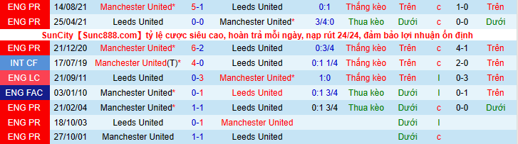 Nhận định, soi kèo Leeds United vs Manchester United, 21h00 ngày 20/2 - Ảnh 3
