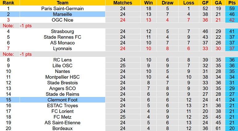 Nhận định, soi kèo Marseille vs Clermont, 2h45 ngày 21/2 - Ảnh 1
