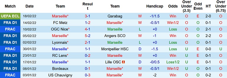 Nhận định, soi kèo Marseille vs Clermont, 2h45 ngày 21/2 - Ảnh 3