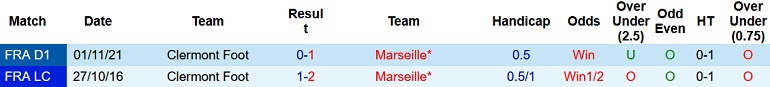 Nhận định, soi kèo Marseille vs Clermont, 2h45 ngày 21/2 - Ảnh 4
