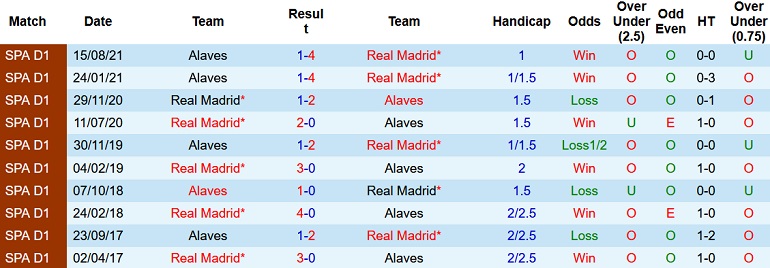 Nhận định, soi kèo Real Madrid vs Alaves, 3h00 ngày 20/2 - Ảnh 4