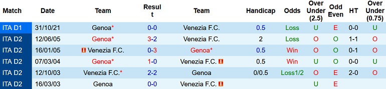 Nhận định, soi kèo Venezia vs Genoa, 21h00 ngày 20/2 - Ảnh 4