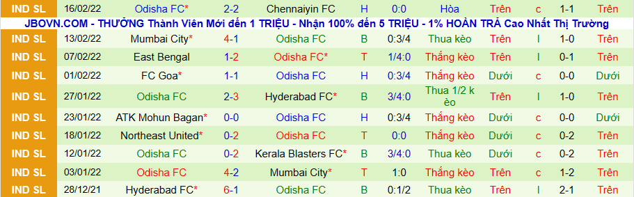 Nhận định, soi kèo Bengaluru vs Odisha FC, 21h00 ngày 21/2 - Ảnh 2