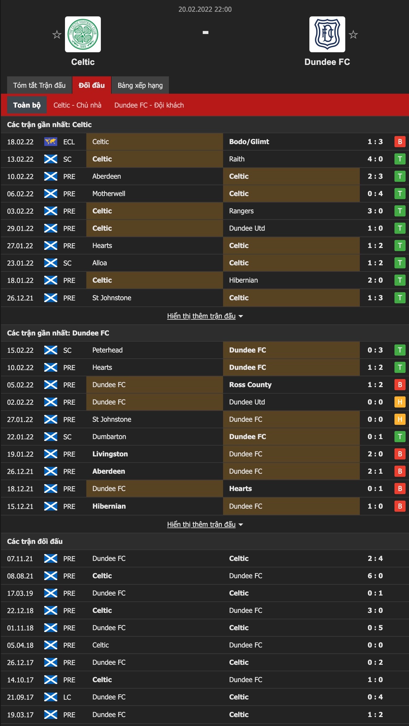 Nhận định, soi kèo Celtic vs Dundee, 22h ngày 20/2 - Ảnh 1