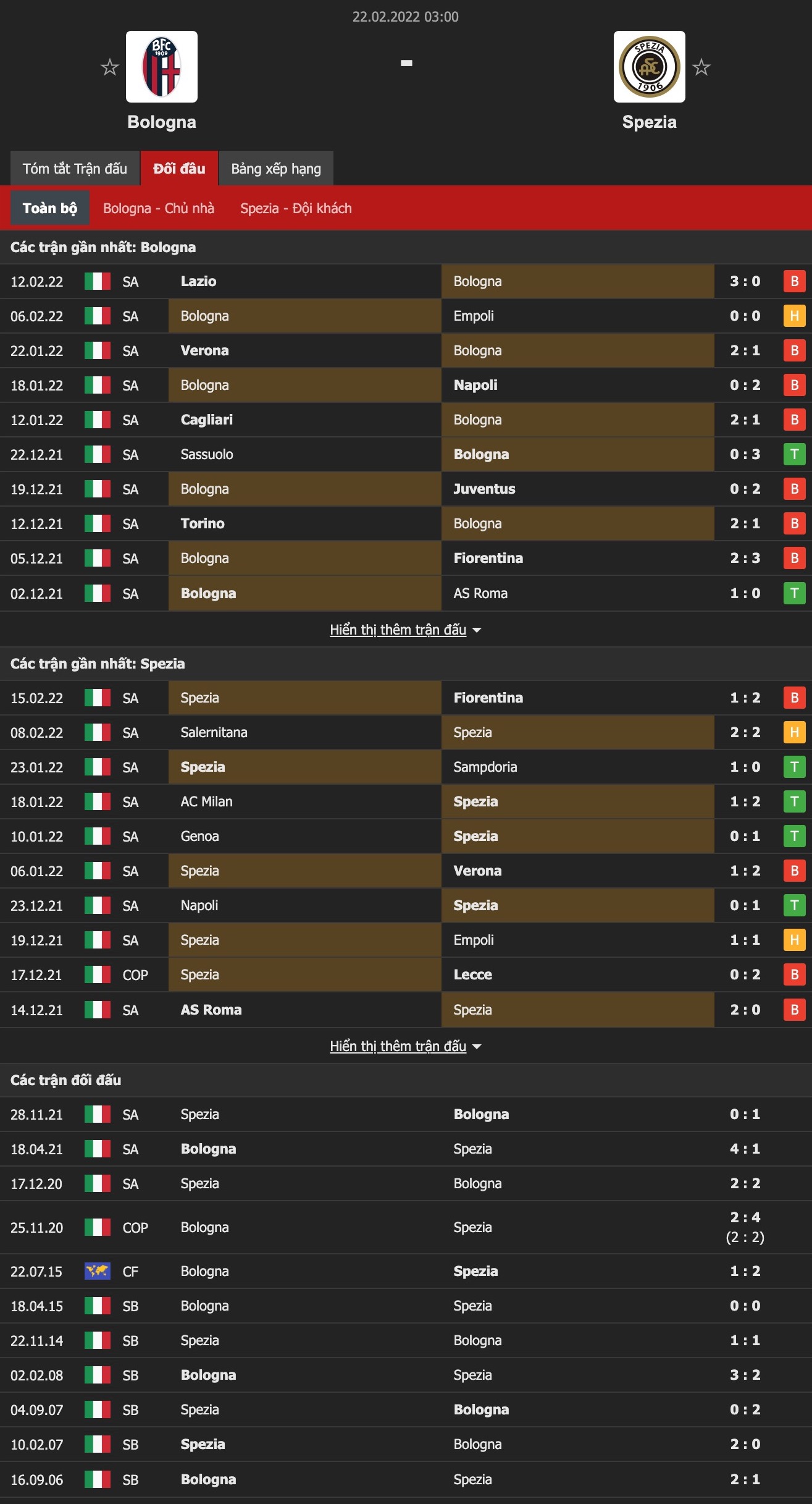 Soi kèo phạt góc Bologna vs Spezia, 3h ngày 22/2 - Ảnh 2