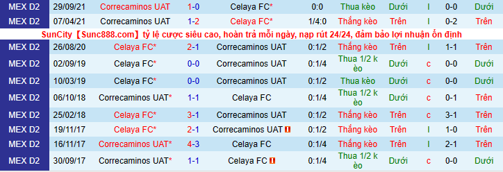 hận định, soi kèo Celaya FC vs Correcaminos UAT, 8h05 ngày 23/2 - Ảnh 3