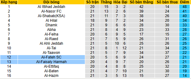 Nhận định, soi kèo Al Fateh SC vs Al Faisaly Harmah, 22h15 ngày 22/2 - Ảnh 4