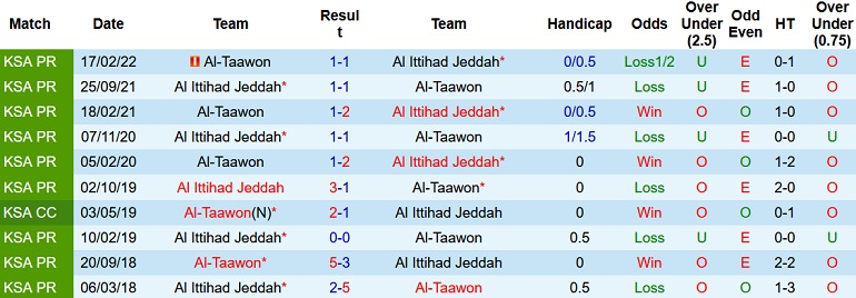 Nhận định, soi kèo Al Taawoun vs Al Ittihad, 20h00 ngày 21/2 - Ảnh 2
