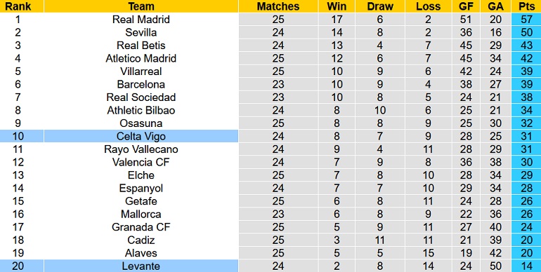 Nhận định, soi kèo Celta Vigo vs Levante, 3h00 ngày 22/2 - Ảnh 1