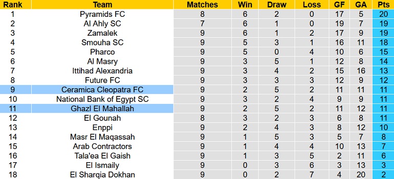 Nhận định, soi kèo Ceramica Cleopatra vs Ghazl El Mehalla, 20h00 ngày 22/2 - Ảnh 1