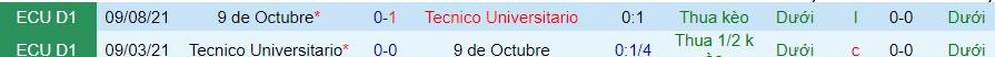 Nhận định, soi kèo Técnico Universitario vs 9 de Octubre, 7h00 ngày 22/2 - Ảnh 3