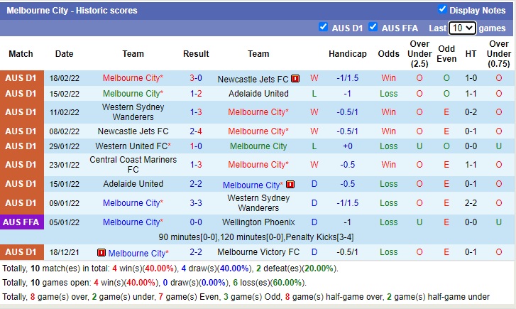 Soi kèo phạt góc Melbourne City vs Central Coast Mariners, 15h55 ngày 22/2 - Ảnh 1