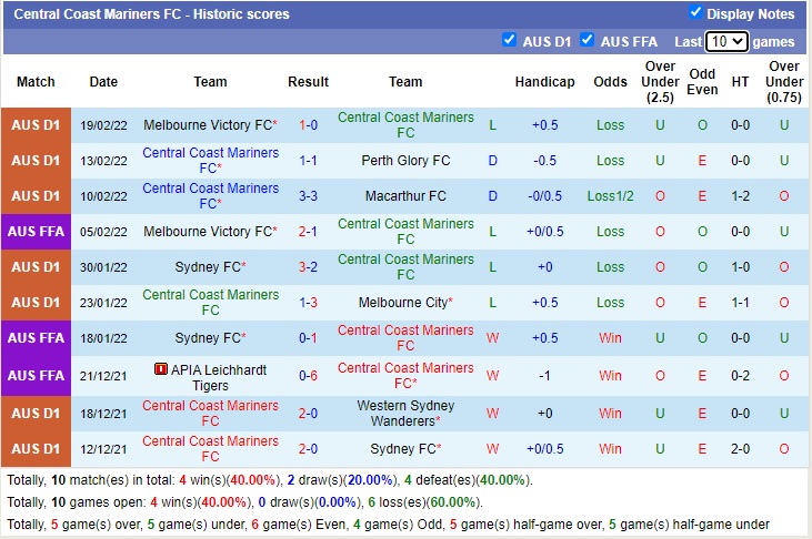 Soi kèo phạt góc Melbourne City vs Central Coast Mariners, 15h55 ngày 22/2 - Ảnh 2