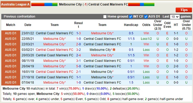 Soi kèo phạt góc Melbourne City vs Central Coast Mariners, 15h55 ngày 22/2 - Ảnh 3