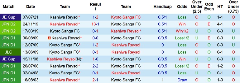 Nhận định, soi kèo Kyoto Sanga vs Kashiwa Reysol, 12h00 ngày 23/2 - Ảnh 3