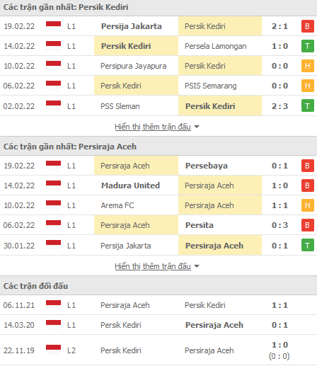 Nhận định, soi kèo Persik Kediri vs Persiraja Banda, 18h15 ngày 23/2 - Ảnh 1