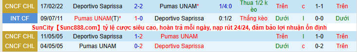 Nhận định, soi kèo UNAM Pumas vs Derportivo Saprissa, 10h30 ngày 24/2 - Ảnh 3