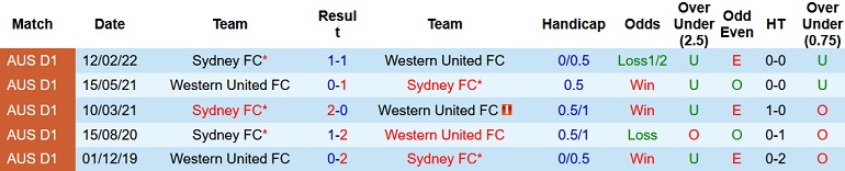 Nhận định, soi kèo Western United vs Sydney FC, 13h25 ngày 23/2 - Ảnh 4