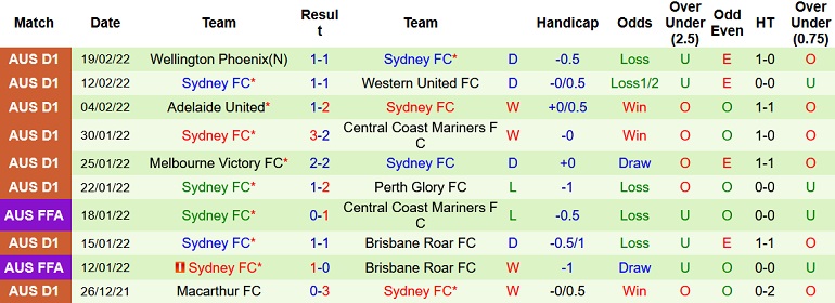 Nhận định, soi kèo Western United vs Sydney FC, 13h25 ngày 23/2 - Ảnh 5