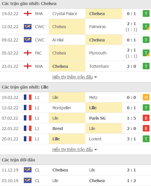 Soi kèo hiệp 1 Chelsea vs Lille, 03h00 ngày 23/2 - Ảnh 1