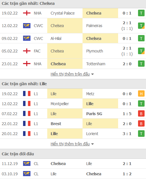 Soi kèo phạt góc Chelsea vs Lille, 03h00 ngày 23/2 - Ảnh 1