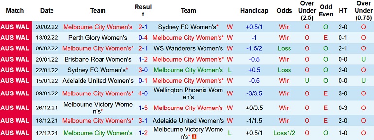 Nhận định, soi kèo Nữ Melbourne City vs Nữ Brisbane Roar, 15h45 ngày 24/2 - Ảnh 2