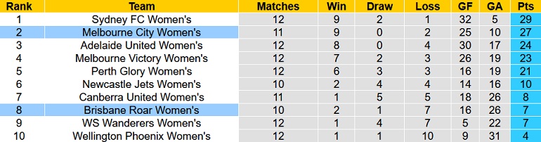 Soi kèo hiệp 1 Nữ Melbourne City vs Nữ Brisbane Roar, 15h45 ngày 24/2 - Ảnh 1