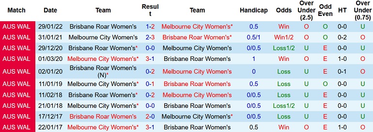 Soi kèo hiệp 1 Nữ Melbourne City vs Nữ Brisbane Roar, 15h45 ngày 24/2 - Ảnh 3