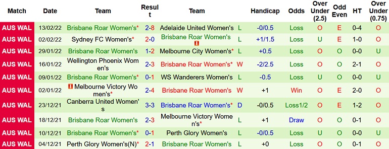 Soi kèo hiệp 1 Nữ Melbourne City vs Nữ Brisbane Roar, 15h45 ngày 24/2 - Ảnh 4