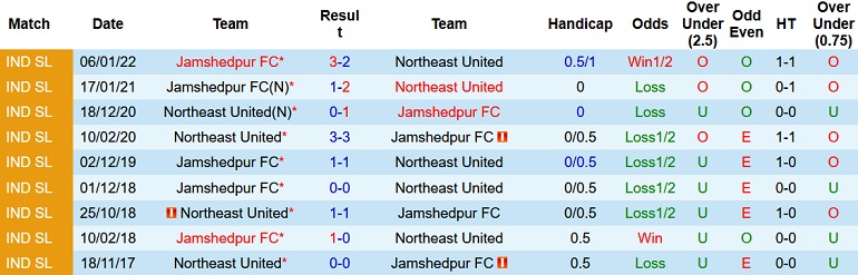 Nhận định, soi kèo NorthEast United vs Jamshedpur, 21h00 ngày 25/2 - Ảnh 4