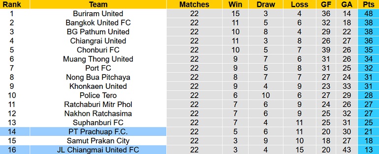 Nhận định, soi kèo Prachuap vs Chiangmai United, 18h00 ngày 25/2 - Ảnh 1