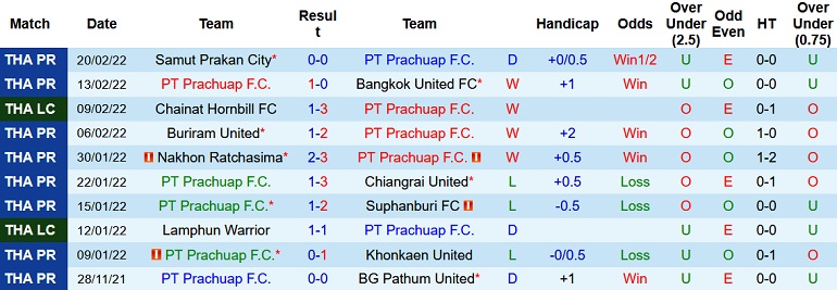 Nhận định, soi kèo Prachuap vs Chiangmai United, 18h00 ngày 25/2 - Ảnh 2